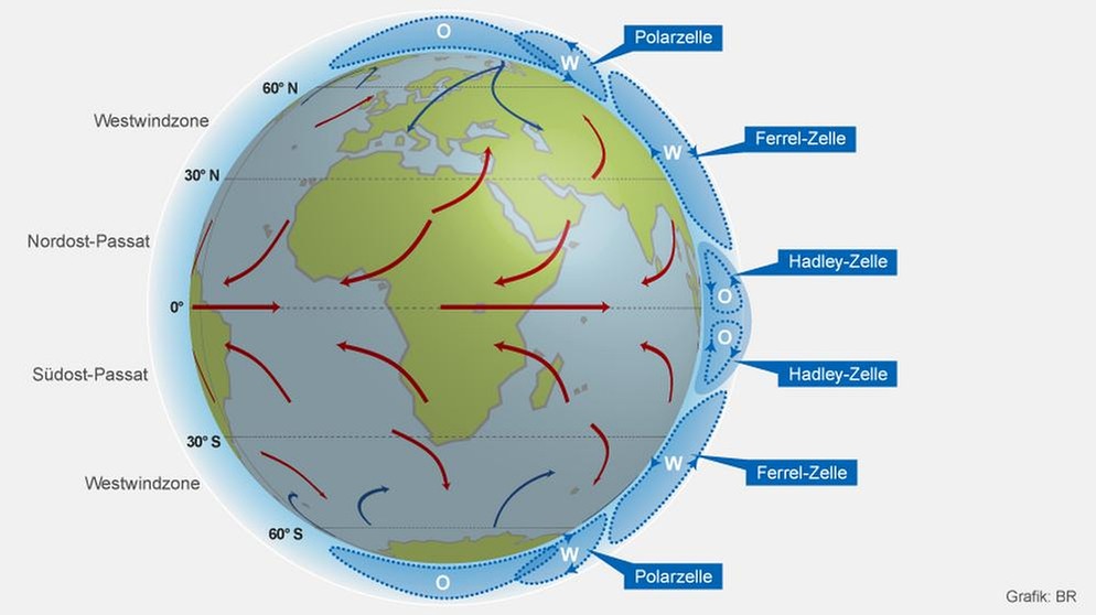 Grafik: Globus mit Winden und Wetter-Zellen. Wie entstehen Wetterphänomene wie Winde, Föhn, Gewitter, Blitze oder Hurrikane und Tornados? Die globalen Windsysteme, Meeresströmungen und die Erdrotation beeinflussen unser Wetter. | Bild: BR