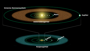 Asteroidengürtel und Kuipergürtel im Sonnensystem (Grafik). Die meisten Asteroiden sind im Hauptgürtel zwischen Jupiter und Mars zu finden. | Bild: NASA