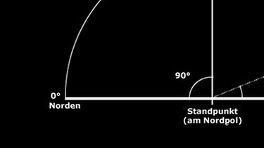Grafische Darstellung des vom Nordpol aus sichtbaren Nachthimmels. Die Sternbilder kreisen parallel zum Horizont, anstatt auf- und unterzugehen. | Bild: BR