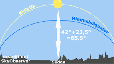 Grafik: zu Sommersonnenwende steht die Sonne bei uns bis zu 65,5 Grad hoch über dem Horizont | Bild: BR, Skyobserver