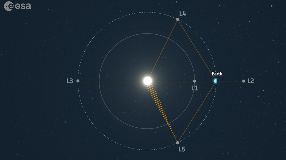 Besonders am Lagrange-Punkt L2 können Astronominnen und Astronomen Weltraumteleskope quasi "parken". Die Weltraumteleskope umkreisen diesen Punkt auf einer weiten Umlaufbahn.  | Bild: ESA