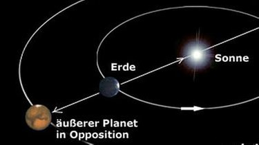 Schematische Darstellung der Bahn eines äußeren Planeten um die Sonne | Bild: NASA, BR