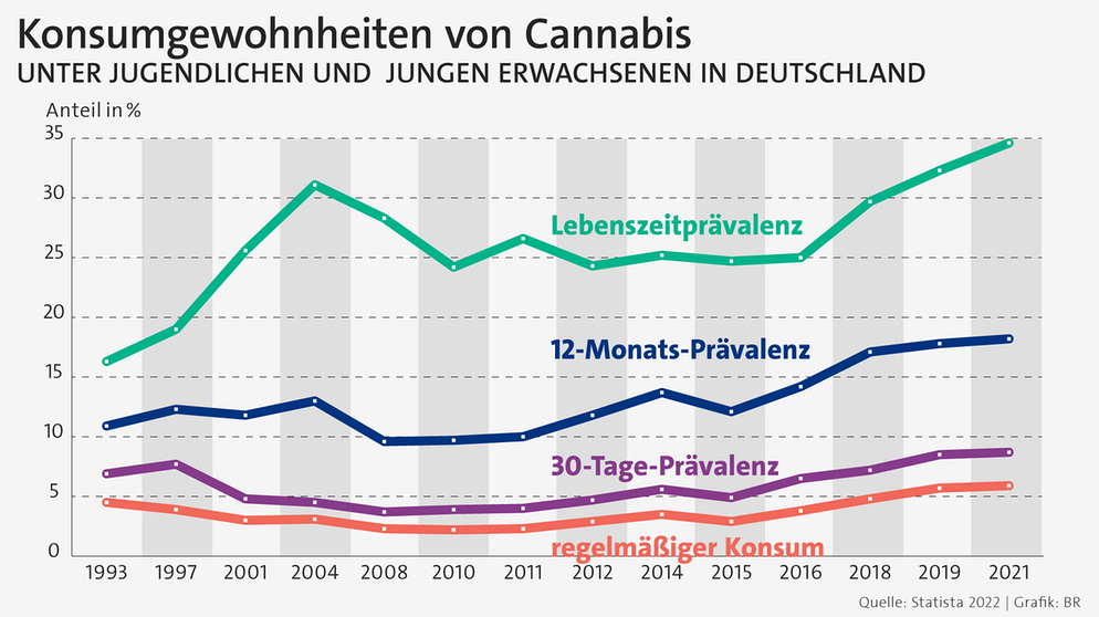 Der Cannabis-Konsum unter Jugendlichen ist gestiegen. | Bild: BR