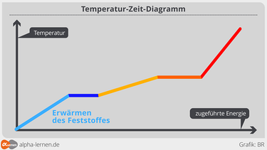 Metalle erwärmen - Temperatur-Zeit-Diagramm | Bild: BR