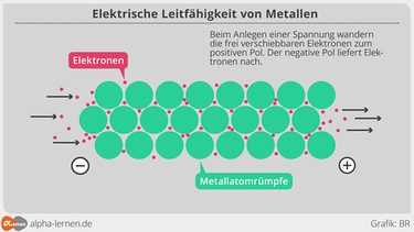 Metalle - Elektrische Leitfähigkeit | Bild: BR