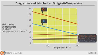Metalle - Diagramm elektrische Leitfähigkeit-Temperatur | Bild: BR