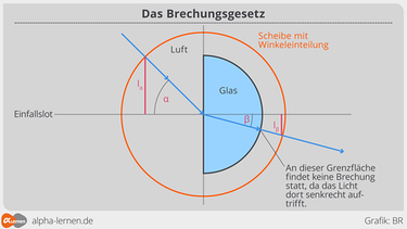 Grafik: Brechungsgesetz Glas Luft | Bild: BR