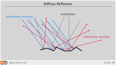 Grafik Diffuse Reflexion, Streuung | Bild: BR