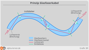 Grafik: Prinzip eines Glasfaserkabels | Bild: BR