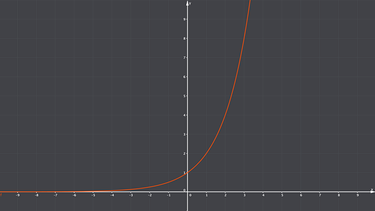 Funktionsgraph Exponentielles Wachstum | Bild: BR