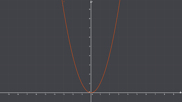 Funktionsgraph Quadratisches Wachstum | Bild: BR