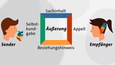 Kommunikationsquadrat von Friedemann Schulz von Thun | Bild: BR