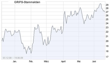 Aktien-Chart Grips Stammaktie | Bild: BR