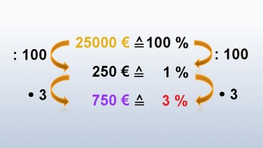 Berechnung der Jahreszinsen mit dem Dreisatz | Bild: BR