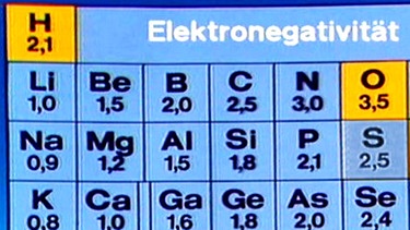 Unterschiedliche Elektronegativität von Elementen des PSE | Bild: BR
