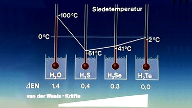 Steigende Siedetemperatur durch zunehmende Van-der-Waals-Kräfte | Bild: BR