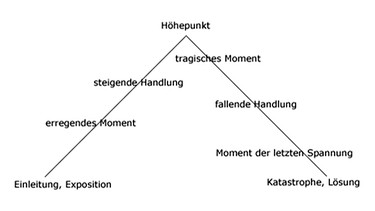 Grafik: Klassischer Dramenaufbau – Modell nach Gustav Freytag | Bild: BR / Gustav Freytag
