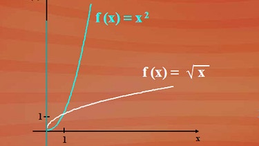 Grafische Darstellung der Quadratwurzelfunktion mit Tangente im Nullpunkt | Bild: BR