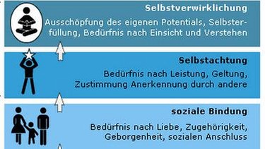 Bedürfnishierarchie nach Maslow | Bild: Stock, A. und Stock, C. (2007). Telekolleg MultiMedial Psychologie Erleben – Verhalten – Bewusstsein. Nürnberg: MMD GmbH