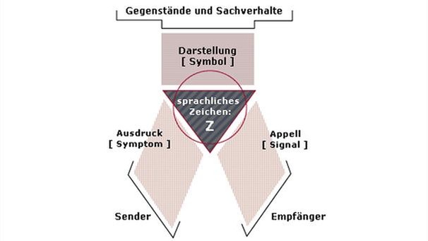Organon-Modell der Sprache nach Karl Bühler | Bild: Bühler, K. (1934). Sprachtheorie. Die Darstellungsfunktion der Sprache. Jena: Fischer. 