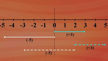 Positive Zahlen (hier plus 3) zeigen an der Zahlengeraden nach rechts, negative Zahlen (hier minus 5) nach links  | Bild: BR