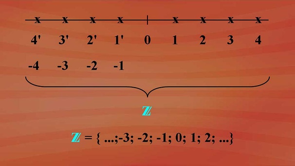 Z=Die Menge der Zahlen  von minus unendlich bis plus unendlich | Bild: BR
