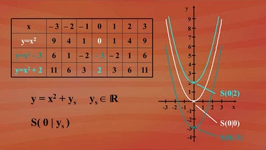 Graphen quadratischer Funktionen  | Bild: BR