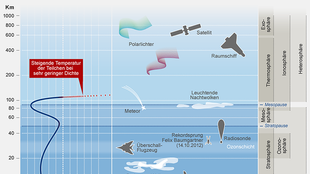 Grafik: Aufbau der irdischen Atmosphäre, ihre Temperatur | Bild: BR, Grundlage: DWD
