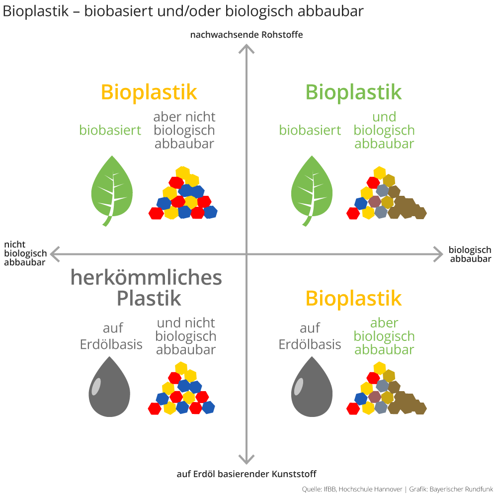Bioplastik – biobasiert und/oder biologisch abbaubar | Bild: IfBB, Hochschule Hannover | Grafik: Bayerischer Rundfunk