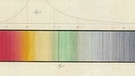 Erfunden und gezeichnet von Joseph von Fraunhofer, dem berühmten Physiker aus Bayern: Absorptionslinien im Sonnenspektrum (hier im Bild) | Bild: Deutsches Museum
