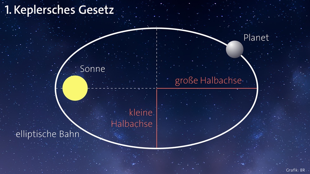 Illustration des 1. Keplerschen Gesetzes des Astronomen Johannes Kepler: Die Planeten kreisen auf elliptischen Bahnen um die Sonne. Die Sonne steht in einem der beiden Brennpunkte dieser Ellipse.  | Bild: BR, Montage: BR / Lydia Gamig
