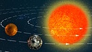 Merkur und Venus sind der Sonne näher als die Erde. Auf ihren Umlaufbahnen bewegen sie sich deutlich schneller als unser Planet. Kurz bevor einer der beiden innersten Planeten die Erde auf der Innenbahn überholt, befindet er sich am Firmament aus unserer Sicht links der Sonne und könnte abends sichtbar sein - wie die Venus in dieser Grafik. Kurz danach befindet er sich aus Erdsicht rechts der Sonne - wie hier Merkur - und könnte morgens am Himmel auftauchen. | Bild: BR / Henrik Ullmann