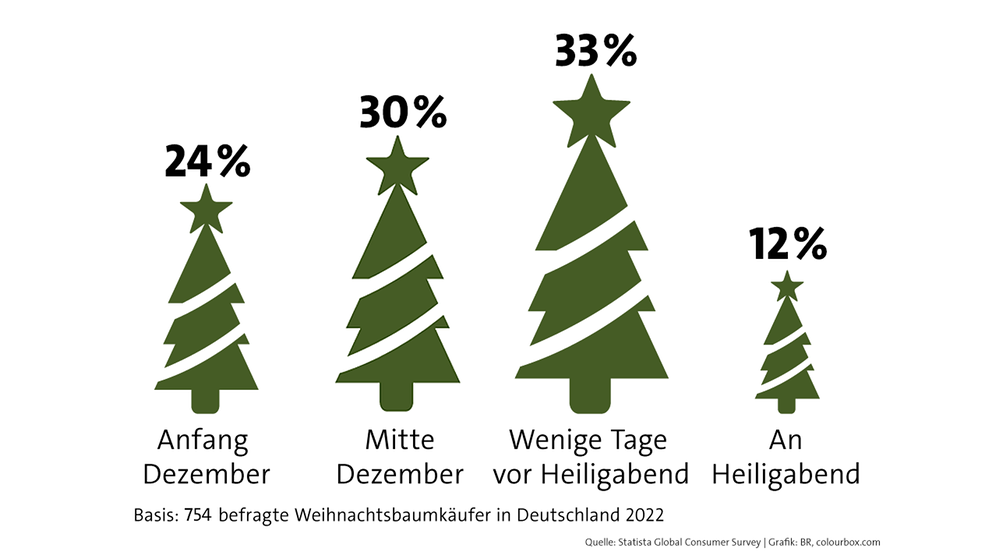 Wann stellen die Deutschen ihren Weihnachtsbaum auf? | Bild: colourbox.com; Montage BR