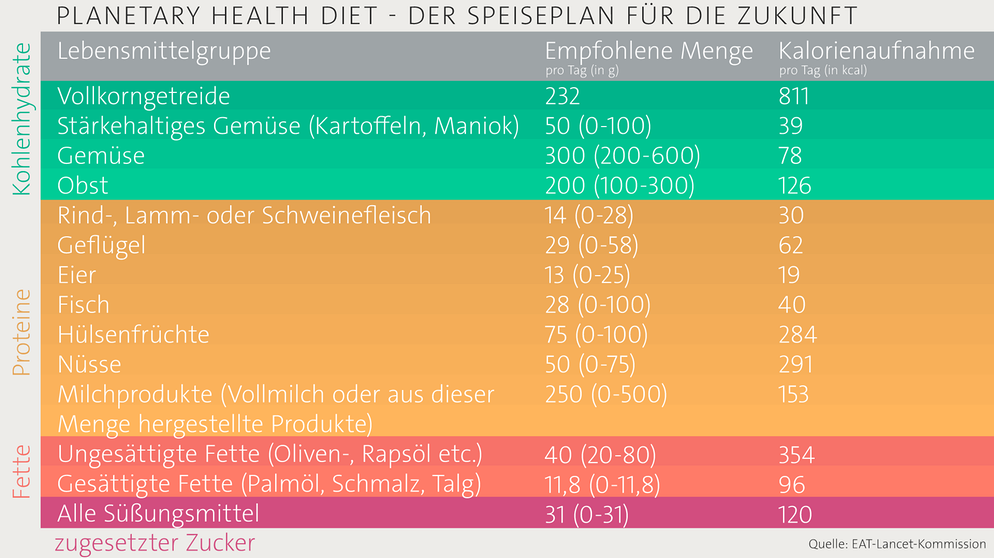 Die Forscher der EAT-Lancet-Kommission raten dazu den Zucker- und Fleischkonsum zu halbieren, Obst, Gemüse und Nüsse dafür in doppelter Menge zu verzehren, siehe Tabelle. | Bild: EAT-Lancet-Commission