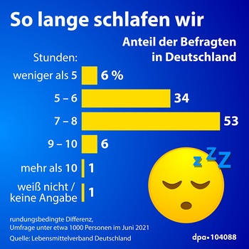 Die Grafik zeigt die Schlafdauer in Deutschland laut einer Umfrage.  | Bild: picture alliance/dpa/dpa Grafik | dpa-infografik GmbH