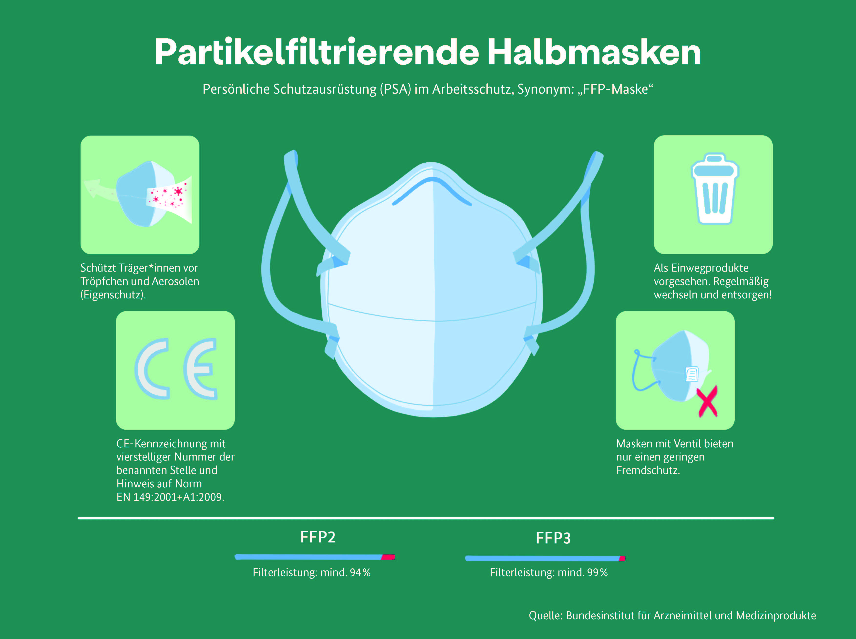 Partikelfiltrierende Halbmasken | Bild: picture-alliance/dpa