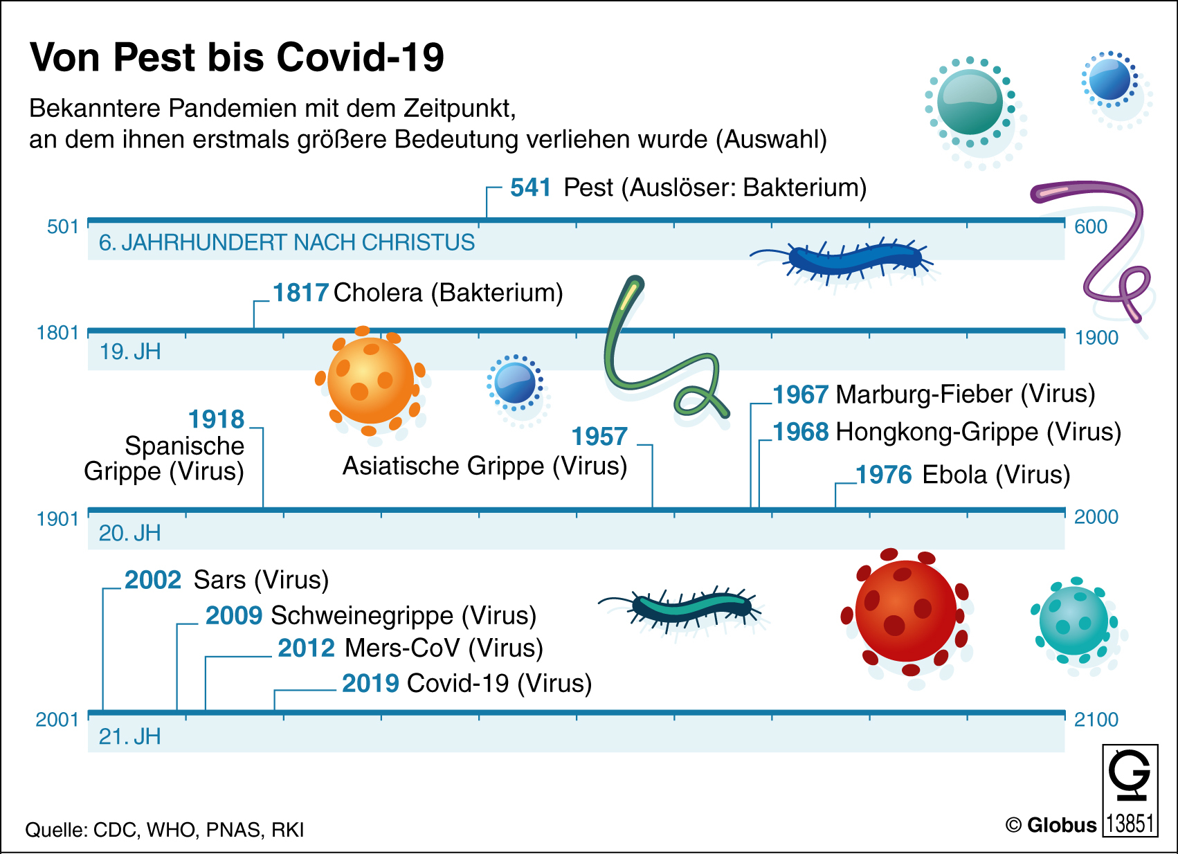Von Pest zu Covid-19 | Bild: Bundesinstitut für Arzneimittel und Medizinprodukte