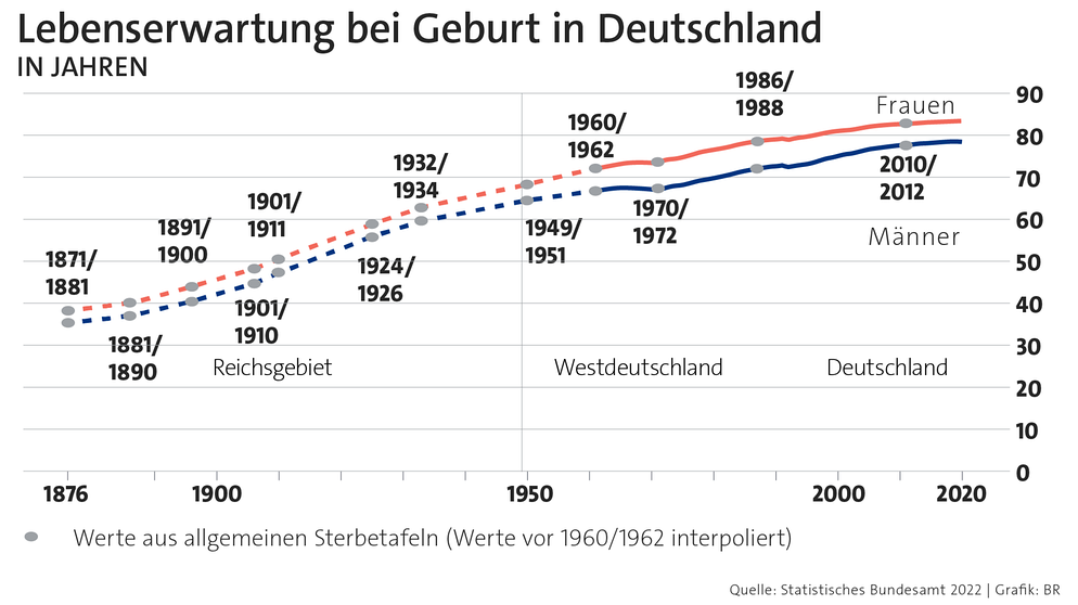 Lebenserwartung bei Geburt in Deutschland | Bild: BR
