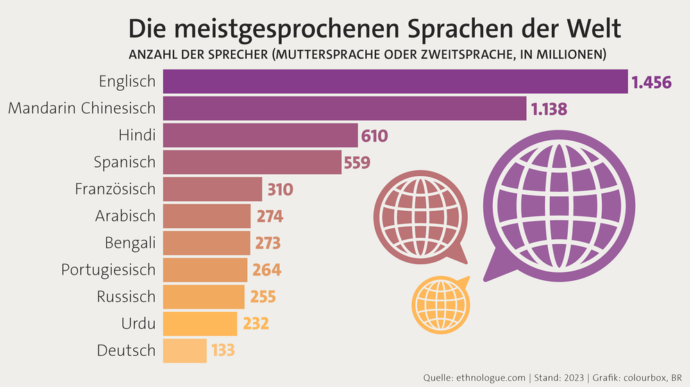 Die meistgesprochenen Sprachen der Welt 2023 | Bild: ethnologue.com / Grafik: BR