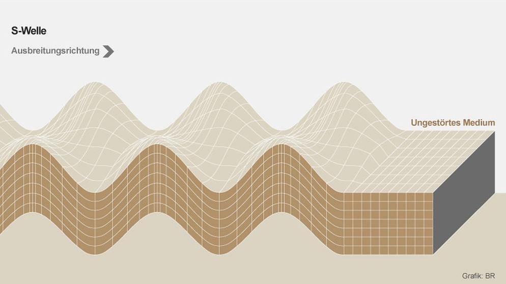 Infografk: Seismische Wellen / S-Welle bei einem Erdbeben | Bild: Infografik: BR