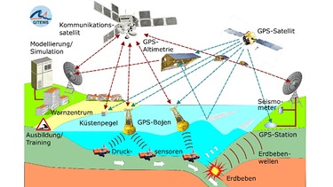 Grafik Funktionsweise Tsunami-Warnsystem | Bild: GFZ Potsdam