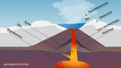 Infografik: Schema eines subglazialen Vulkans. Vulkane unter Eis, etwa unter einem Gletscher, gelten als besonders gefährlich. Tritt die Magma aus der Magmakammer durch den Vulkanschlot nach oben, beginnt Eis abzuschmelzen und bildet einen oft gigantischen See im Vulkankessel. Austretende Lava bildet an den Hängen des Vulkans übereinander geschichtete Kissenlaven, bis die Wasseroberfläche erreicht ist. Wo Lava und Wasser aufeinandertreffen, kommt es zu explosiven Eruptionen. | Bild: BR 
