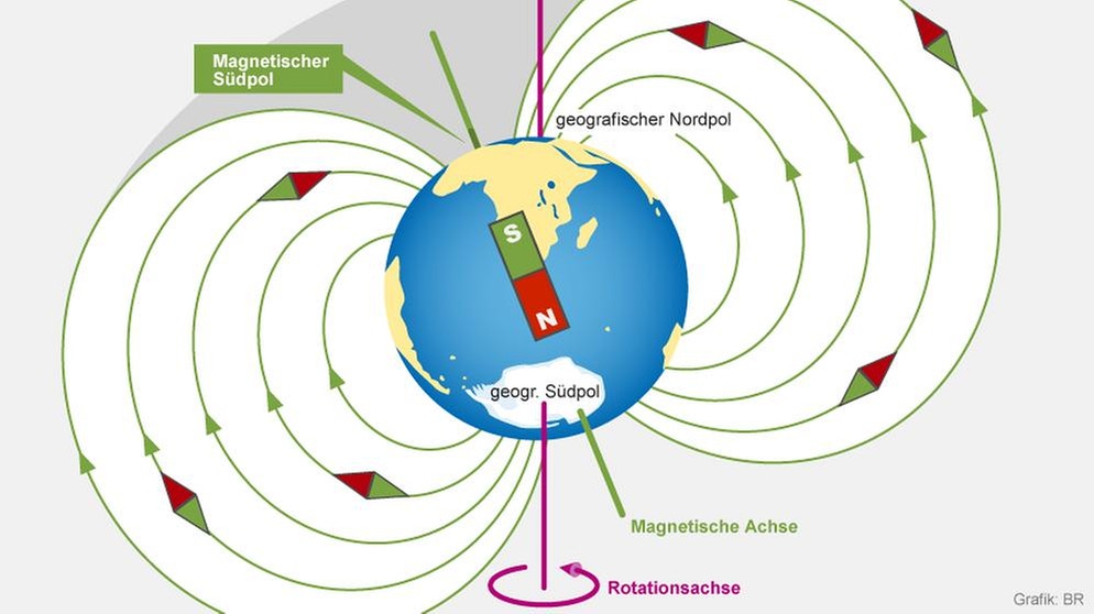 Infografik: Das Erdmagnetfeld entsteht nach aktuellem Forschungsstand durch das Prinzip des Geodynamo, hervorgerufen durch die Rotation des Erdkerns. Messbar ist das Magnetfeld der Erde überhalb der Atmosphäre in der sogenannten Magnetosphäre. Die Pole des Erdmagnetfelds wandern sehr langsam. Derzeit ist die Achse des Magnetfelds um etwa elf Grad zur Rotationsachse der Erde geneigt. | Bild: BR