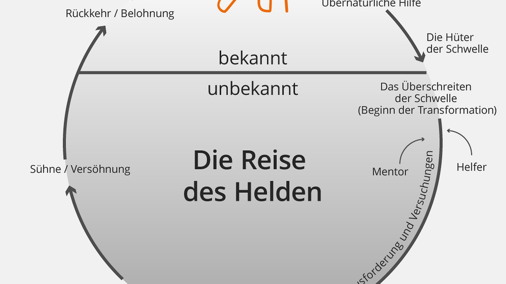 Infografik: Die Reise des Helden | Bild: colourbox.com; Montage: BR