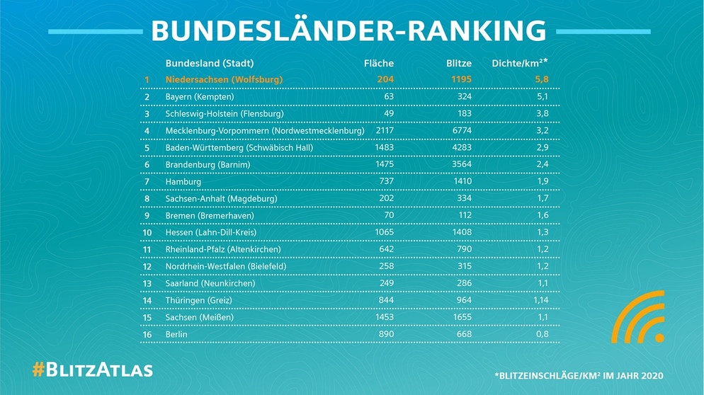 Ranking Blitze Bundesländer | Bild: Siemens BlitzAtlas 2020