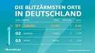 Blitzärmste Orte Deutschland | Bild: Siemens BlitzAtlas 2020