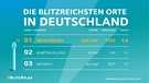 Blitzreichste Orte Deutschland | Bild: Siemens BlitzAtlas 2020