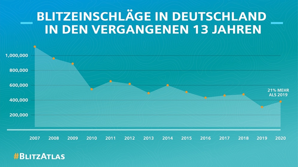 Blitzeinschläge Deutschland 13 Jahr Rückschau | Bild: Siemens BlitzAtlas 2020