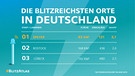 BlitzAtlas 2019: Blitzreichsten Orte in Deutschland | Bild: Siemens BlitzAtlas 2019