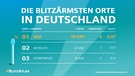 BlitzAtlas 2019: Blitzärmsten Orte in Deutschland  | Bild: Siemens BlitzAtlas 2019